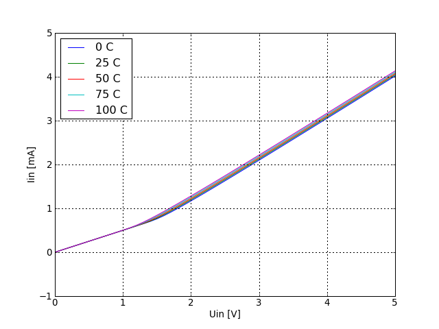 Input current graph