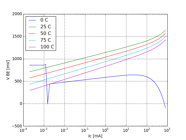 VBE saturation voltage graph