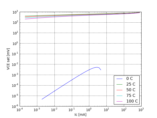 VCE saturation voltage graph